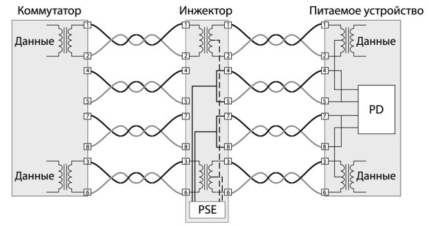 Схема питания Midspan PSE в сети 10/100Base-TX (вариант А – пунктирная линия; вариант В – сплошная линия)