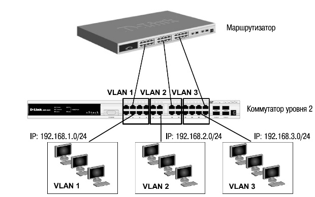 Объединение VLAN с помощью маршрутизирующего устройства