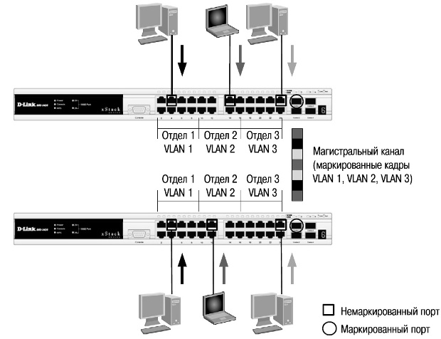 Маркированные и немаркированные порты VLAN