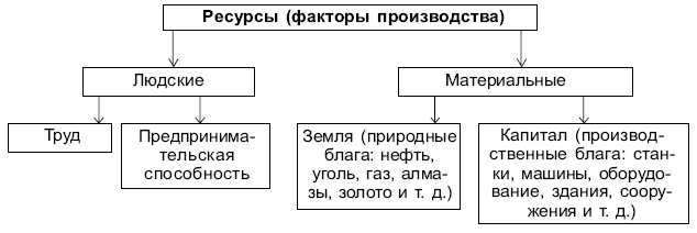 Схема 2.1. Структура ресурсов