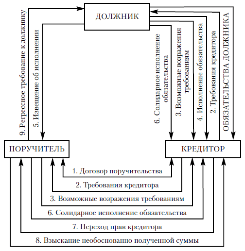 Схема 2.5. Алгоритм поручительства (цифрами обозначена последовательность действий сторон)