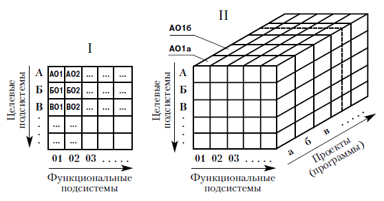 Модели управления: I - функционально-целевое управление; II - функционально-программно-целевое управление. АО1, АО2, ..., АО1а, АО1б, ... - специальные функции управления