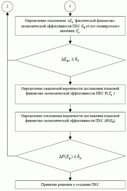 Обобщенная функциональная схема моделирования производственно-корпоративной системы (ПКС)