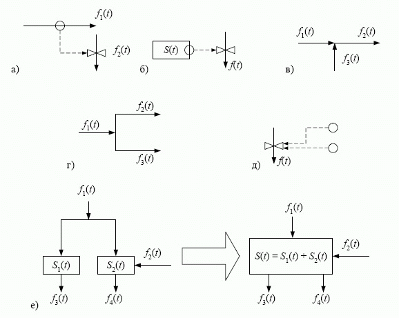 Условные обозначения ПФС:  а), б) - функциональные зависимости,  в), г) - слияния и расщепления потоков, д) - функциональные зависимости с несколькими аргументами, е) - агрегирование накопителей 