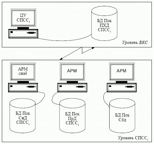 Структурная схема передачи данных внутри снабженческо-производственно-сбытовой системы (СПСС)