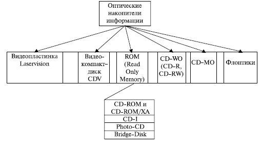  Классификация оптических накопителей информации 