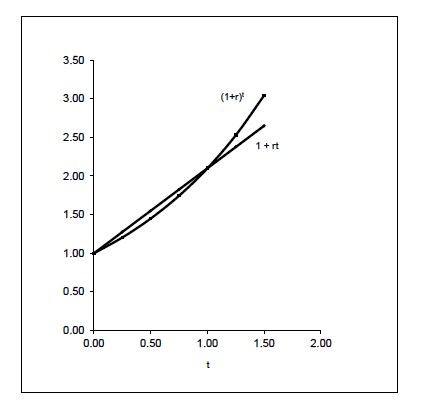 Сравнение коэффициентов наращения 1+rt и (1+r)^t