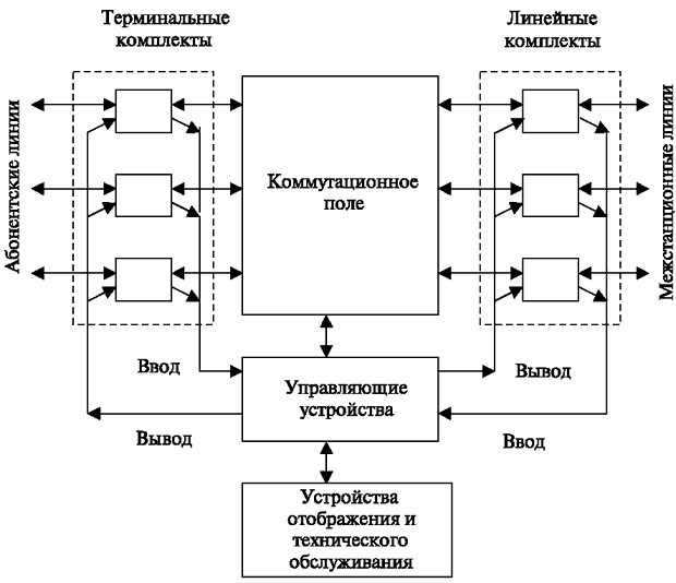 Общий вид станции, предназначенный для коммутации и обработки информации