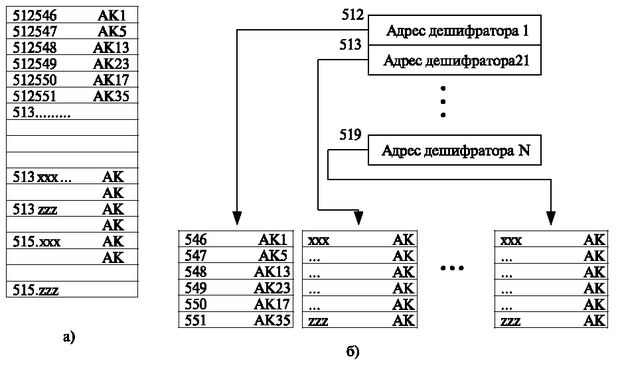 Области памяти алгоритма декодирования а) организация памяти при прямом пересчете; б) при двухступенчатом пересчете