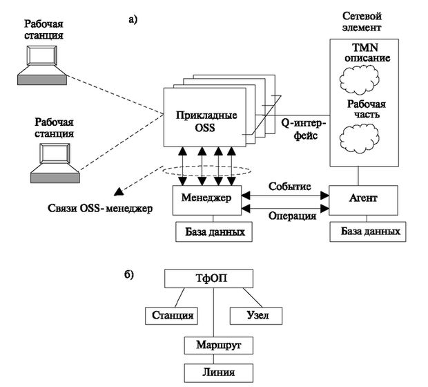 Связь между сетевым элементом и системами поддержки функционирования: а) функциональная схема; б) информационное дерево (Телефонная сеть общего пользования)
