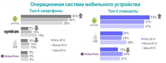 Рейтинг ОС для мобильных телефонов и планшетов по данным исследования "Мобильная Россия"
