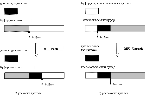 Общая схема упаковки и распаковки данных