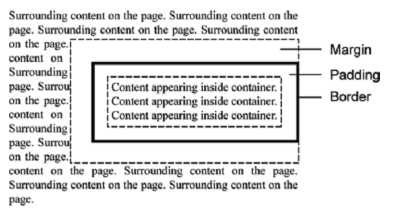 Поля (margin), отступы (padding), и границы (border), окружающие элементы страницы