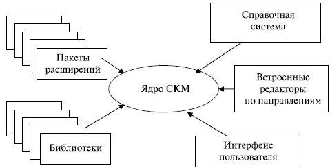 Архитектура обобщенной СКМ