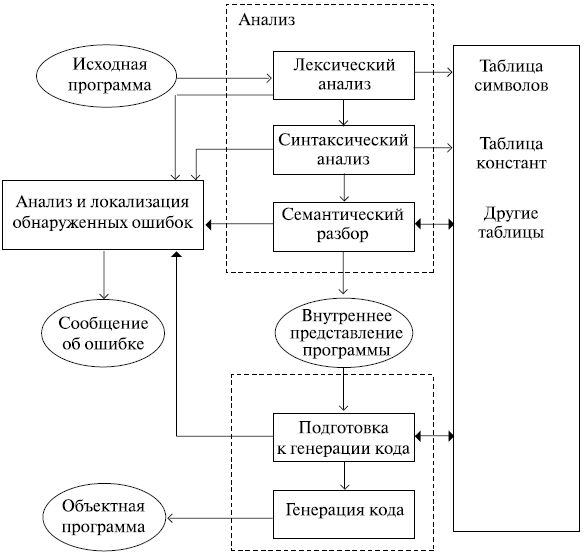 Структура процесса компиляции