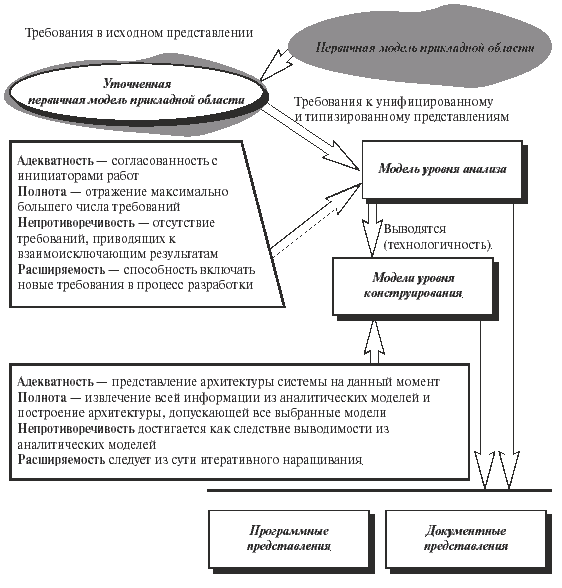 Схема процесса моделирования требований