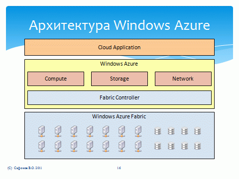 Архитектура Windows Azure