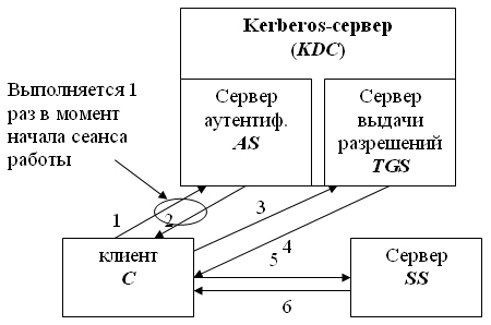 Протокол Kerberos