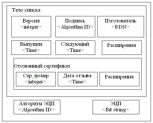 Структура списка отозванных сертификатов