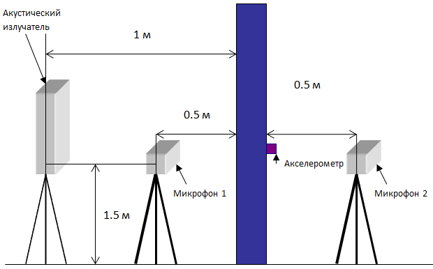 Схема измерения звукоизоляции стены (перегородки)
