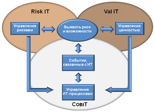 Взаимосвязь основных методологий ISACA