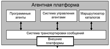 FIPA-модель агентной платформы