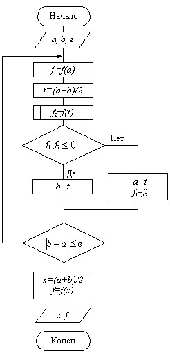 Схема алгоритма уточнения корней по методу половинного деления