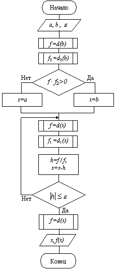 Схема алгоритма уточнения корня методом Ньютона