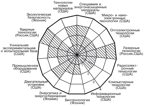 Сравнительная оценка уровней достижений России по основным научно-техническим направлениям: 1 — значительное отставание от общемирового уровня; 2 — общее отставание и некоторые достижения в отдельных областях; 3 — значительные достижения, приобретения в отдельных областях; 4 — высокий уровень развития, мировое лидерство