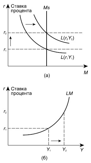 Формирование кривой LM