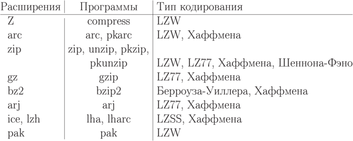 \smallskip
\centerline{\vbox{\offinterlineskip
\halign{\strut#\ \hfil&
\vrule#& \hfil\ #\ \hfil&
\vrule#& \ #\hfil\cr
Расширения& depth5pt& Программы&& Тип кодирования\cr
\noalign{\hrule}
\ \ Z& height11pt& compress&& LZW\cr
\ \ arc&& arc, pkarc&& LZW, Хаффмена\cr
\ \ zip&& zip, unzip, pkzip,&&\cr
&& pkunzip&& LZW, LZ77, Хаффмена, Шеннона-Фэно\cr
\ \ gz&& gzip&& LZ77, Хаффмена\cr
\ \ bz2&& bzip2&& Берроуза-Уиллера, Хаффмена\cr
\ \ arj&& arj&& LZ77, Хаффмена\cr
\ \ ice, lzh&& lha, lharc&& LZSS, Хаффмена\cr
\ \ pak& depth5pt& pak&& LZW\cr}}}
\smallskip