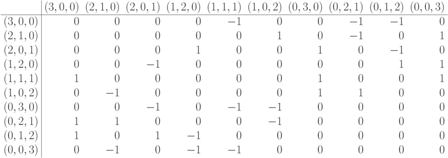\begin{array}{l|rrrrrrrrrr}
& \sd{(3,0,0)} & \sd{(2,1,0)} & \sd{(2,0,1)} &
\sd{(1,2,0)} & \sd{(1,1,1)} & \sd{(1,0,2)} & \sd{(0,3,0)} &
\sd{(0,2,1)} & \sd{(0,1,2)} & \sd{(0,0,3)} \\ \hline
(3,0,0) & 0 & 0 & 0 & 0 & -1
& 0 & 0 & -1 & -1 & 0 \\
(2,1,0) & 0 & 0 & 0 & 0 & 0
& 1 & 0 & -1 & 0 & 1 \\
(2,0,1) & 0 & 0 & 0 & 1 & 0
& 0 & 1 & 0 & -1 & 0 \\
(1,2,0) & 0 & 0 & -1 & 0 & 0
& 0 & 0 & 0 & 1 & 1 \\
(1,1,1) & 1 & 0 & 0 & 0 & 0
& 0 & 1 & 0 & 0 & 1 \\
(1,0,2) & 0 & -1 & 0 & 0 & 0
& 0 & 1 & 1 & 0 & 0 \\
(0,3,0) & 0 & 0 & -1 & 0 & -1
& -1 & 0 & 0 & 0 & 0 \\
(0,2,1) & 1 & 1 & 0 & 0 & 0
& -1 & 0 & 0 & 0 & 0 \\
(0,1,2) & 1 & 0 & 1 & -1 & 0
& 0 & 0 & 0 & 0 & 0 \\
(0,0,3) & 0 & -1 & 0 & -1 & -1
& 0 & 0 & 0 & 0 & 0
\end{array}