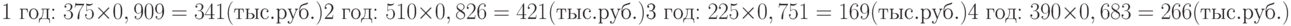 \text{1 год: }375\times 0,909=341 (тыс. руб.)\\
\text{2 год: }510\times 0,826=421 (тыс. руб.)\\
\text{3 год: }225\times 0,751=169 (тыс. руб.)\\
\text{4 год: }390\times 0,683=266 (тыс. руб.)