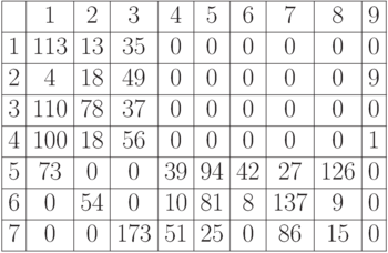 \begin{array}{|c|c|c|c|c|c|c|c|c|c|}
\hline & 1 &  2 &  3 &  4 &  5 &  6 & 7 & 8 & 9 \\
\hline 1&  113 & 13 & 35 & 0 & 0 & 0 & 0 & 0 & 0 \\
\hline 2 & 4 & 18 & 49 & 0 & 0 & 0 & 0 & 0  & 9 \\
\hline 3 & 110 & 78 & 37 &  0 & 0 & 0 & 0 & 0 & 0 \\
\hline 4 & 100 & 18 & 56 & 0 & 0 & 0 & 0 & 0 & 1 \\
\hline 5 & 73 & 0 & 0 & 39 & 94 & 42 & 27 & 126 & 0 \\
\hline 6 & 0 & 54 & 0 & 10 & 81 & 8 &137 & 9 & 0\\
\hline 7 & 0 & 0 & 173 & 51 & 25 & 0 & 86 & 15 & 0 \\
\hline  
\end{array}
