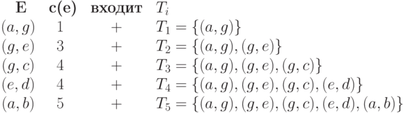 \begin{array}{cccl}
\textbf{ E}       &\textbf{ c(e)} &\textbf{ входит } & T_i\\
(a,g) & 1 & +    & T_1 = \{ (a,g)\}  \\
(g,e) & 3  & +   &  T_2= \{ (a,g), (g,e)\}\\
(g,c) & 4  & +   &   T_3 =\{ (a,g), (g,e), (g,c)\}\\
(e,d)  & 4& +   &   T_4 =\{ (a,g), (g,e), (g,c), (e,d)\}\\
(a,b)  & 5 & +   &   T_5 =\{ (a,g), (g,e), (g,c), (e,d), (a,b)\}\\
\end{array}