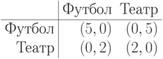 \begin{array}{r|rr}
               & \sdt{Футбол}   &     \sdt{Театр}    \\ \hline
\text{Футбол}  &     (5, 0)     &        (0, 5)      \\
\text{Театр}   &     (0, 2)     &        (2, 0)      \\
\end{array}