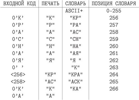 \smallskip
\centerline{\vbox{\offinterlineskip\tt
\halign{\strut\hfil\ #\ \hfil&
        \vrule#& \hfil\ #\ \hfil&
        \vrule#& \hfil\ #\ \hfil&
        \vrule#& \hfil\ #\ \hfil\cr
ВХОДНОЙ КОД&& ПЕЧАТЬ&& СЛОВАРЬ&& ПОЗИЦИЯ СЛОВАРЯ\cr
\noalign{\hrule}
           && \omit && ASCII+ && 0-255\cr
0'К'       && "К"   && "КР"   && 256\cr
0'Р'       && "Р"   && "РА"   && 257\cr
0'А'       && "А"   && "АС"   && 258\cr
0'С'       && "С"   && "СН"   && 259\cr
0'Н'       && "Н"   && "НА"   && 260\cr
0'А'       && "А"   && "АЯ"   && 261\cr
0'Я'       && "Я"   && "Я "   && 262\cr
0' '       && " "   && " К"   && 263\cr
<256>      && "КР"  && "КРА"  && 264\cr
<258>      && "АС"  && "АСК"  && 265\cr
0'К'       && "К"   && "КА"   && 266\cr
0'А'       && "А"   && \omit  && \omit\cr}}}
\smallskip