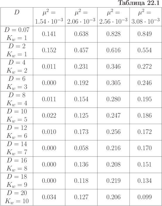 \begin{tabular}{|c|c|c|c|c|}
\multicolumn{5}{r}{\bf Таблица 22.1}\\
\hline
\textsl{$D$} & \textsl{$\mu^2=$} & \textsl{$\mu^2=$} & \textsl{$\mu^2=$} & \textsl{$\mu^2=$} \rule{0em}{1.1em}\\
& \textsl{$1.54\cdot10^{-3}$} & \textsl{$2.06\cdot10^{-3}$} & \textsl{$2.56\cdot10^{-3}$} & \textsl{$3.08\cdot10^{-3}$}\rule{0em}{1.1em}\\
\hline $\begin{array}{c}
D=0.07 \\
K_w=1
\end{array}$ & $0.141$ & $0.638$ & $0.828$ & $0.849$ \rule{0em}{1.1em} \\
\hline $\begin{array}{c}
D=2 \\
K_w=1
\end{array}$ & $0.152$ & $0.457$ & $0.616$ & $0.554$ \rule{0em}{1.1em} \\
\hline $\begin{array}{c}
D=4 \\
K_w=2
\end{array}$ & $0.011$ & $0.231$ & $0.346$ & $0.272$ \rule{0em}{1.1em} \\
\hline $\begin{array}{c}
D=6 \\
K_w=3
\end{array}$ & $0.000$ & $0.192$ & $0.305$ & $0.246$ \rule{0em}{1.1em} \\
\hline $\begin{array}{c}
D=8 \\
K_w=4
\end{array}$ & $0.011$ & $0.154$ & $0.280$ & $0.195$ \rule{0em}{1.1em} \\
\hline $\begin{array}{c}
D=10 \\
K_w=5
\end{array}$ & $0.022$ & $0.125$ & $0.247$ & $0.186$ \rule{0em}{1.1em} \\
\hline $\begin{array}{c}
D=12 \\
K_w=6
\end{array}$ & $0.010$ & $0.173$ & $0.256$ & $0.172$ \rule{0em}{1.1em} \\
\hline $\begin{array}{c}
D=14 \\
K_w=7
\end{array}$ & $0.000$ & $0.058$ & $0.216$ & $0.170$ \rule{0em}{1.1em} \\
\hline $\begin{array}{c}
D=16 \\
K_w=8
\end{array}$ & $0.000$ & $0.136$ & $0.208$ & $0.151$ \rule{0em}{1.1em} \\
\hline $\begin{array}{c}
D=18 \\
K_w=9
\end{array}$ & $0.000$ & $0.118$ & $0.219$ & $0.134$ \rule{0em}{1.1em} \\
\hline $\begin{array}{c}
D=20 \\
K_w=10
\end{array}$ & $0.034$ & $0.127$ & $0.206$ & $0.099$ \rule{0em}{1.1em} \\
\hline
\end{tabular}