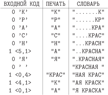 \centerline{\vbox{\offinterlineskip\tt
\halign{\strut\hfil\ #\ \hfil&
        \vrule#& \hfil\ #\ \hfil&
        \vrule#& \hfil\ #\ \hfil\cr
ВХОДНОЙ КОД&& ПЕЧАТЬ&& СЛОВАРЬ\cr
\noalign{\hrule}
0 'К'      && "К"   && ".......К"\cr
0 'Р'      && "Р"   && "......КР"\cr
0 'А'      && "А"   && ".....КРА"\cr
0 'С'      && "С"   && "....КРАС"\cr
0 'Н'      && "Н"   && "...КРАСН"\cr
1 <5,1>    && "А"   && "..КРАСНА"\cr
0 'Я'      && "Я"   && ".КРАСНАЯ"\cr
0 ' '      && " "   && "КРАСНАЯ "\cr
1 <0,4>    && "КРАС"&& "НАЯ КРАС"\cr
1 <4,1>    && "К"   && "АЯ КРАСК"\cr
1 <0,1>    && "А"   && "Я КРАСКА"\cr}}}