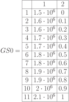 GS0=\begin{array}{|c|c|c|} 
\hline & 1 & 2 \\
\hline 1 & 1.5\cdot10^6  & 0\\
\hline 2 & 1.6\cdot10^6 & 0.1\\
\hline 3 & 1.6\cdot10^6 & 0.2\\
\hline 4 & 1.7\cdot10^6 & 0.3\\
\hline 5 & 1.7\cdot10^6 & 0.4 \\
\hline 6 & 1.8\cdot10^6 & 0.5\\
\hline 7 & 1.8\cdot10^6 & 0.6 \\
\hline 8 & 1.9\cdot10^6 & 0.7\\
\hline 9 & 1.9\cdot10^6 & 0.8\\
\hline 10 & 2\cdot10^6 & 0.9\\  
\hline 11 & 2.1\cdot10^6 & 1\\ \hline
\end{array}