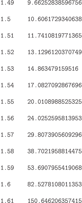 \begin{verbatim}
1.49 9.66252838596756
1.5 10.6061729340638
1.51 11.7410819771365
1.52 13.1296120370749
1.53 14.863479159516
1.54 17.0827092867696
1.55 20.0108988525325
1.56 24.0252595813953
1.57 29.8073905609296
1.58 38.7021958814475
1.59 53.6907955419068
1.6 82.5278108011353
1.61 150.646206357415
\end{verbatim}