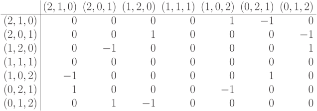 \begin{array}{l|rrrrrrr}
& \sd{(2,1,0)} & \sd{(2,0,1)} & \sd{(1,2,0)} &
\sd{(1,1,1)} & \sd{(1,0,2)} & \sd{(0,2,1)} & \sd{(0,1,2)}\\ \hline
(2,1,0) & 0 & 0 & 0 & 0 & 1
& -1 & 0 \\
(2,0,1) & 0 & 0 & 1 & 0 & 0
& 0 & -1 \\
(1,2,0) & 0 & -1 & 0 & 0 & 0
& 0 & 1 \\
(1,1,1) & 0 & 0 & 0 & 0 & 0
& 0 & 0 \\
(1,0,2) & -1 & 0 & 0 & 0 & 0
& 1 & 0 \\
(0,2,1) & 1 & 0 & 0 & 0 & -1
& 0 & 0 \\
(0,1,2) & 0 & 1 & -1 & 0 & 0
& 0 & 0
\end{array}