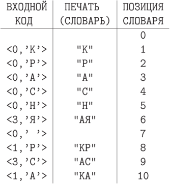 \centerline{\vbox{\offinterlineskip\tt
\halign{\strut\hfil\ #\ \hfil&
\vrule#& \hfil\ #\ \hfil&
\vrule#& \hfil\ #\ \hfil\cr
ВХОДНОЙ&& ПЕЧАТЬ && ПОЗИЦИЯ\cr
КОД && (СЛОВАРЬ)&& СЛОВАРЯ\cr
\noalign{\hrule}
&& "" && 0\cr
<0,'К'>&& "К" && 1\cr
<0,'Р'>&& "Р" && 2\cr
<0,'А'>&& "А" && 3\cr
<0,'С'>&& "С" && 4\cr
<0,'Н'>&& "Н" && 5\cr
<3,'Я'>&& "АЯ" && 6\cr
<0,' '>&& " " && 7\cr
<1,'Р'>&& "КР" && 8\cr
<3,'С'>&& "АС" && 9\cr
<1,'А'>&& "КА" && 10\cr}}}