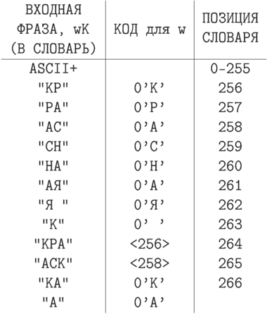 \centerline{\vbox{\offinterlineskip\tt
\halign{\strut\hfil\ #\ \hfil&& \vrule#& \hfil\ #\ \hfil\cr
ВХОДНАЯ&&            && \lowrow{1.2}{ПОЗИЦИЯ}\cr
ФРАЗА, wK&& КОД для w&& \lowrow{1.2}{СЛОВАРЯ}\cr
(В СЛОВАРЬ)&&&&\cr
\noalign{\hrule}
ASCII+&&   && 0-255\cr
"КР"&& 0'К'&&   256\cr
"РА"&& 0'Р'&&   257\cr
"АС"&& 0'А'&&   258\cr
"СН"&& 0'С'&&   259\cr
"НА"&& 0'Н'&&   260\cr
"АЯ"&& 0'А'&&   261\cr
"Я "&& 0'Я'&&   262\cr
" К"&& 0' '&&   263\cr
"КРА"&& <256>&& 264\cr
"АСК"&& <258>&& 265\cr
"КА"&& 0'К'&&   266\cr
"А"&&  0'А'&&\cr}}}