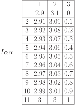 I\alpha\alpha=\begin{array}{|c|c|c|c|} 
\hline & 1 & 2 & 3\\
\hline 1 & 2.9 & 3.1 & 0 \\
\hline 2 & 2.91 & 3.09 & 0.1 \\
\hline 3 & 2.92 & 3.08 & 0.2 \\
\hline 4 & 2.93 & 3.07 & 0.3 \\
\hline 5 & 2.94 & 3.06 & 0.4 \\
\hline 6 & 2.95 & 3.05 & 0.5\\
\hline 7 & 2.96 & 3.04 & 0.6 \\
\hline 8 & 2.97 & 3.03 & 0.7 \\
\hline 9 & 2.98 & 3.02 & 0.8 \\
\hline 10 & 2.99 & 3.01 & 0.9 \\
\hline 11 & 3 & 3 & 1\\ \hline
\end{array}