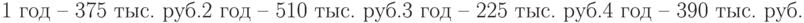 \text{1 год – 375 тыс. руб.}\\
\text{2 год – 510 тыс. руб.}\\
\text{3 год – 225 тыс. руб.}\\
\text{4 год – 390 тыс. руб.}\\