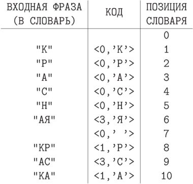 \centerline{\vbox{\offinterlineskip\tt
\halign{\strut\hfil\ #\ \hfil&& \vrule#& \hfil\ #\ \hfil\cr
ВХОДНАЯ ФРАЗА&& \lowrow1{КОД}&& ПОЗИЦИЯ\cr
(В СЛОВАРЬ)&& && СЛОВАРЯ\cr
\noalign{\hrule}
""&& && 0\cr
"К"&& <0,'К'>&& 1\cr
"Р"&& <0,'Р'>&& 2\cr
"А"&& <0,'А'>&& 3\cr
"С"&& <0,'С'>&& 4\cr
"Н"&& <0,'Н'>&& 5\cr
"АЯ"&& <3,'Я'>&& 6\cr
" "&& <0,' '>&& 7\cr
"КР"&& <1,'Р'>&& 8\cr
"АС"&& <3,'С'>&& 9\cr
"КА"&& <1,'А'>&& 10\cr}}}
