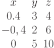 \begin{matrix}x&y&z&\\0.4&3&4\\-0,4&2&6\\0&5&10\end{matrix}