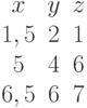 \begin{matrix}x&y&z\\1,5&2&1\\5&4&6\\6,5&6&7\end{matrix}
