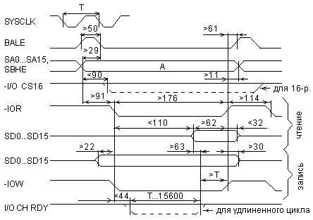 Временные диаграммы циклов программного обмена с устройствами ввода/вывода (все интервалы в наносекундах).